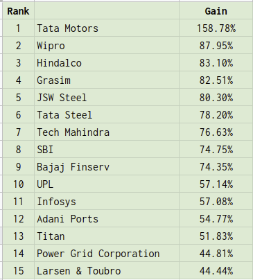Nifty 15 2020-21 top gainers