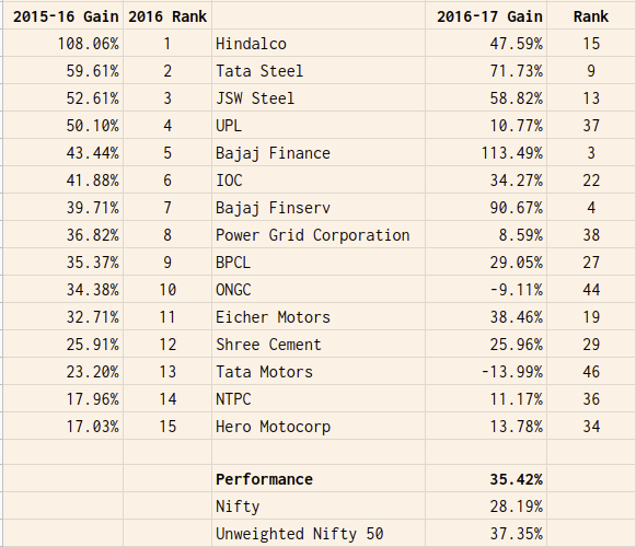 Nifty 15 2015-16 portfolio performance